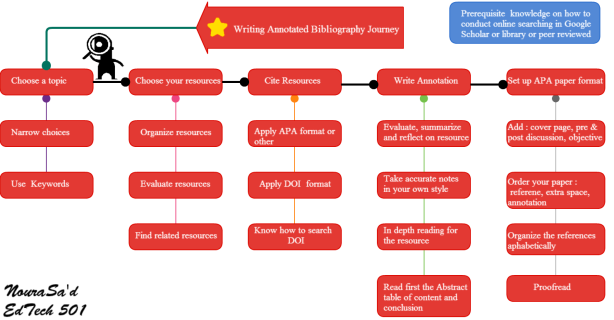 Writing Annotated Bibliography bath – Click on the image for full view